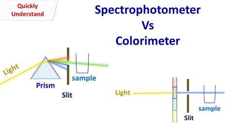 spectrophotometer vs colorimeter|difference between spectrophotometer and colorimeter.